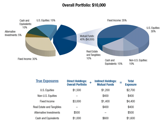 Asset allocation