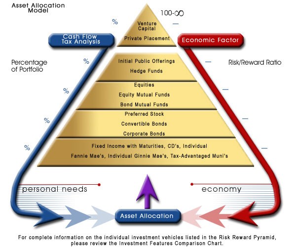 Asset allocation