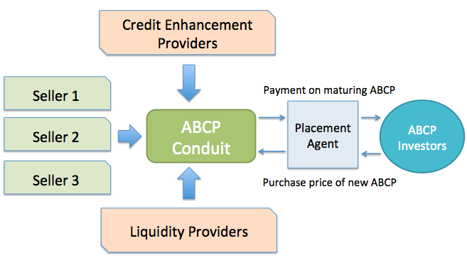 Asset Backed Commercial Paper