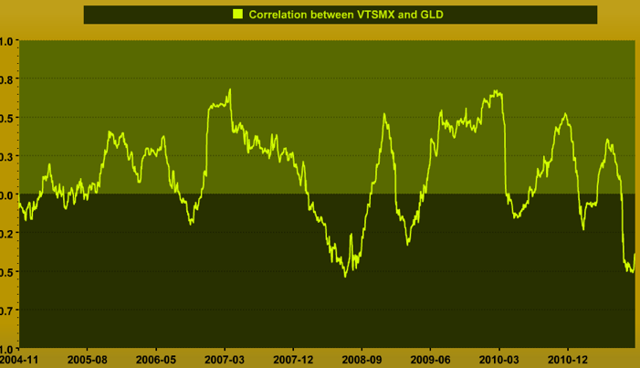 Asset Class Correlation It s All Bunk