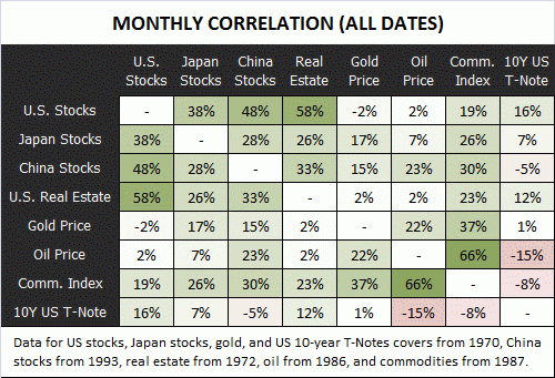 ASSET CLASS CORRELATIONS