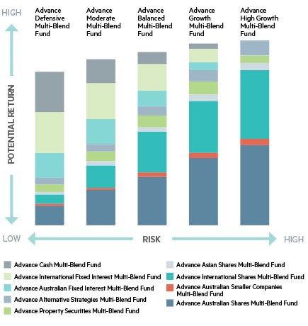 Asset classes diversification How to diversify your portfolio