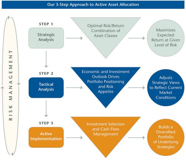 Asset investment is about allocation