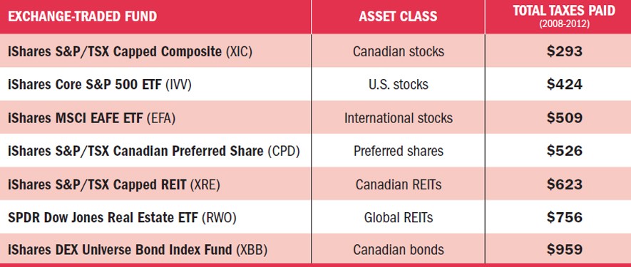 Lower Your Tax with Index Funds and ETFs