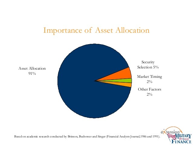 5 Reasons why asset allocation is important for your Financial Goals