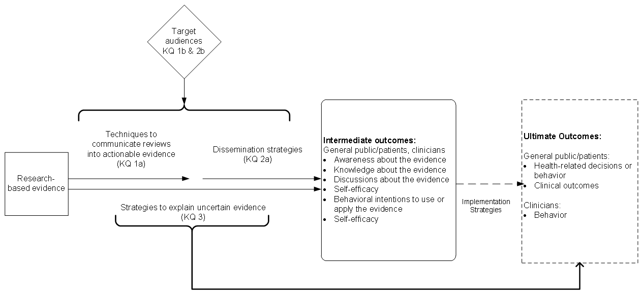 Asset Selection Strategies and Evidence