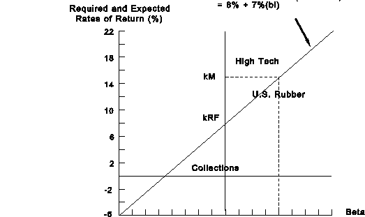 Assume that you hold a welldiversified portfolio that has an expected return of 12 0% and a beta