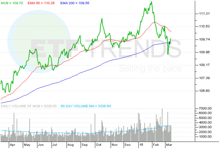 Best Construction ETF to Ride the Housing Upswing Yahoo Finance Canada