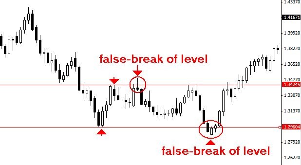 How to Trade False Breakouts