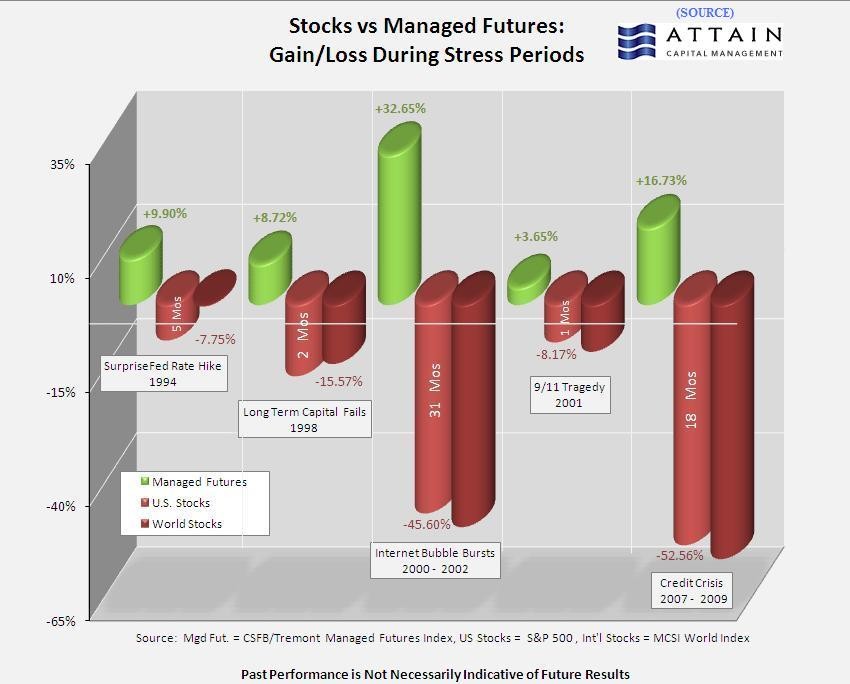 Attain Capital Hosts Free Managed Futures Webinar