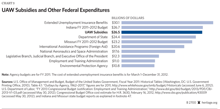 Auto Bailout or UAW Bailout Taxpayer Losses Came from Subsidizing Union Compensation