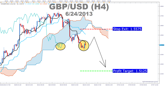 The smart way to enter a Forex trade Set your own price traps