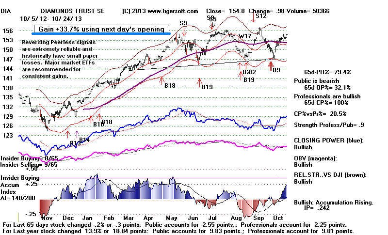 Avoid ETFs With These Traits (SPY DIA)