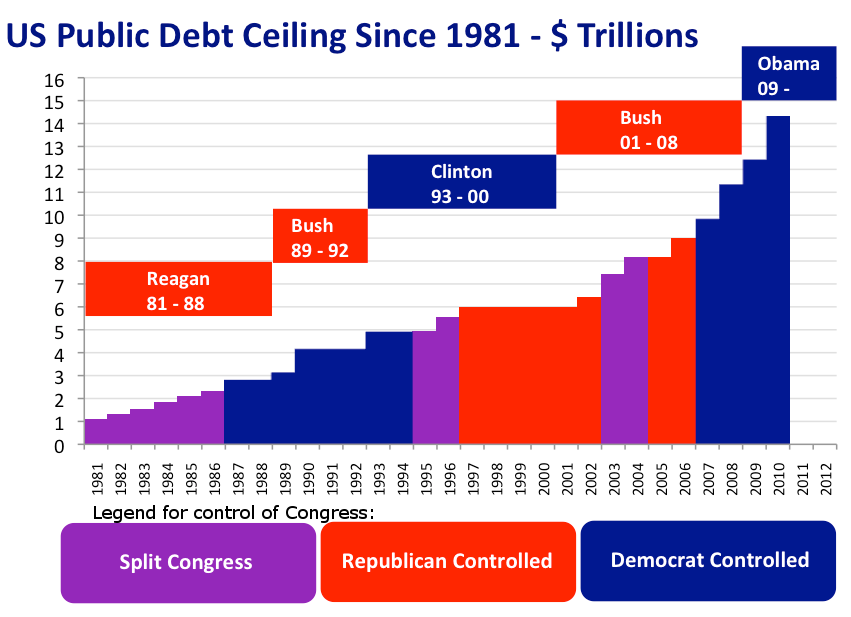 Background Info on Debt