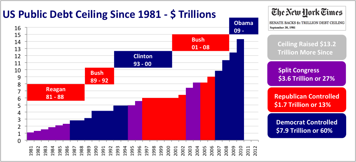 Background Info on Debt