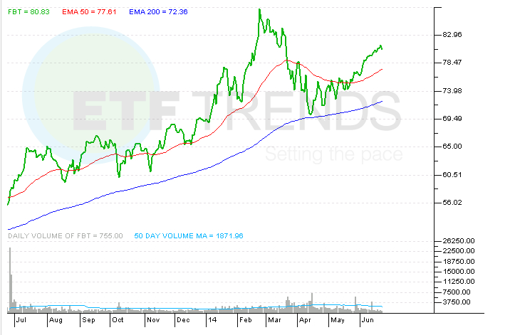 InterMune Acquisition Could Ignite These Biotech ETFs