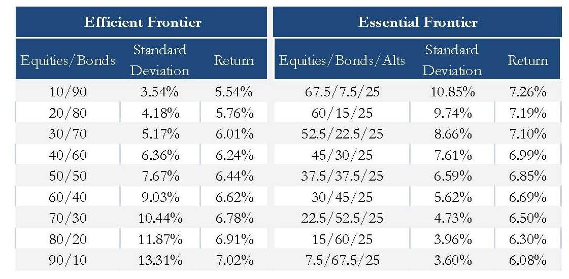 What Are the Traditional and Alternative Asset Classes