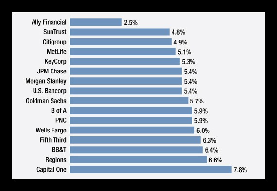 Bank Stress Tests Reveal Winners and Losers