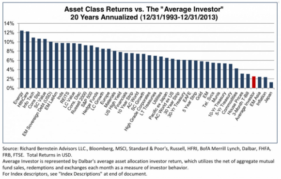 Beat the Average Investor by not Trying to Beat the Market