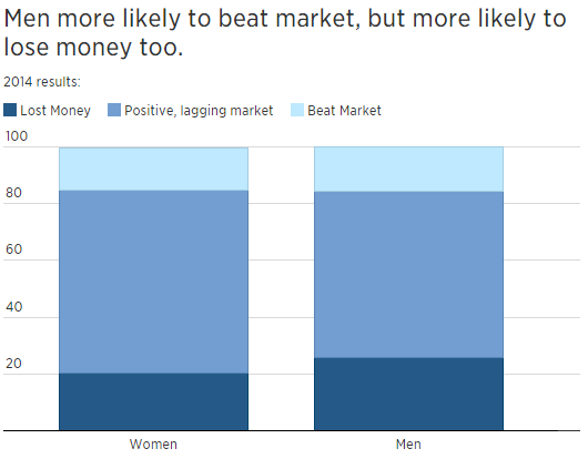 Why women make better investors than men