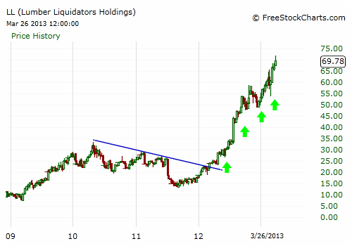 BeatenDown Stock s Rebound Could Land Traders Huge Profits