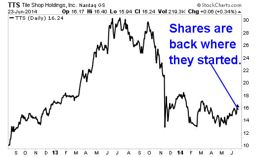 BeatenDown Stock s Rebound Could Land Traders Huge Profits