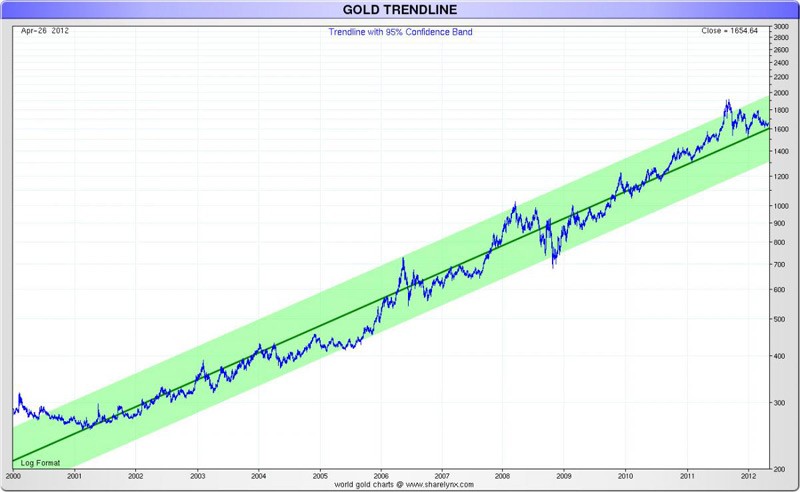 6 Reasons to Avoid Investing in Gold at All Costs