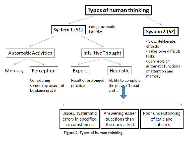 Behavioral Bias Within The Decision Making Process