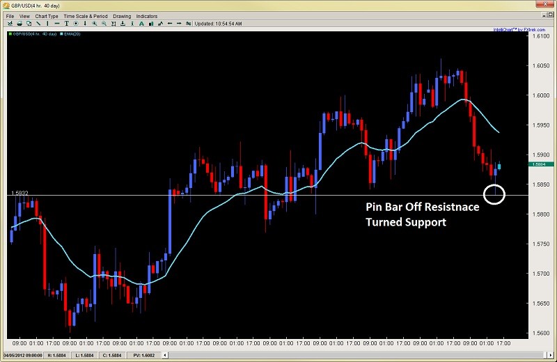 Benefits of Price Action Trading in the Forex Market