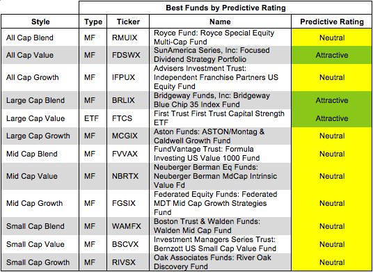 Best And Worst MidCap Growth Style ETFs Mutual Funds And Key Holdings