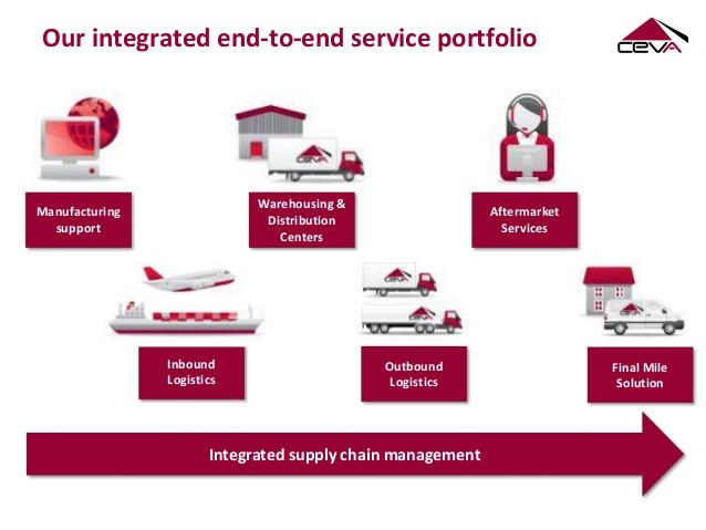 Best Practices in Today s Distribution Center Inbound Logistics