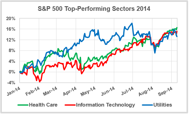 Best Stock Sectors of 2013 Healthcare and Consumer Discretionary stocks up over 30%