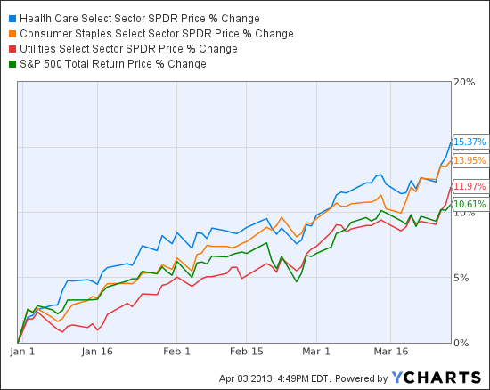 Best Stock Sectors of 2013 Healthcare and Consumer Discretionary stocks up over 30%