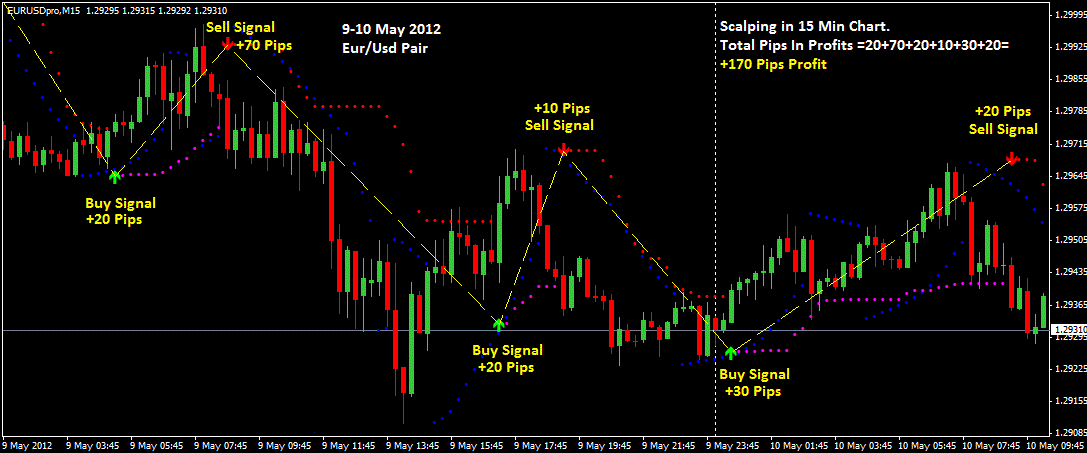 Best Technical Indicators For EURUSD Pair of Forex Swing Profit