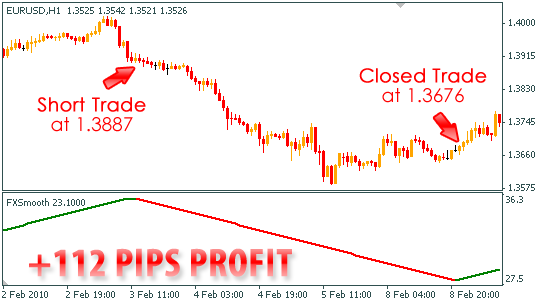 Best Technical Indicators For EURUSD Pair of Forex Swing Profit