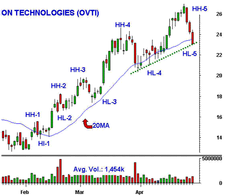 Best Trend Trading Setups With Examples