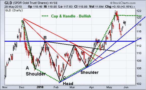 Best Ways To Trade Gold And Silver (GLD SLV GDX SLW)