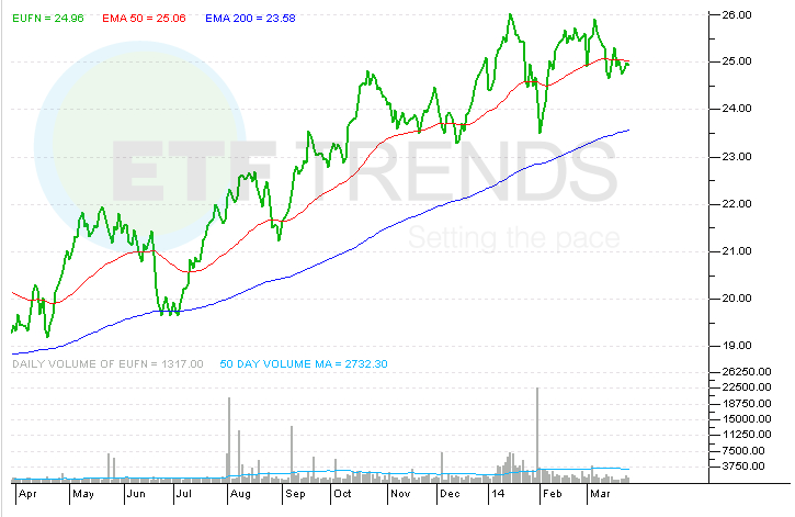 Bet Against Europe With These ETFs