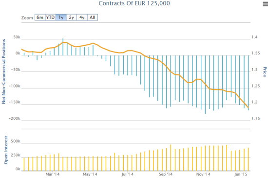 Shorting the Euro