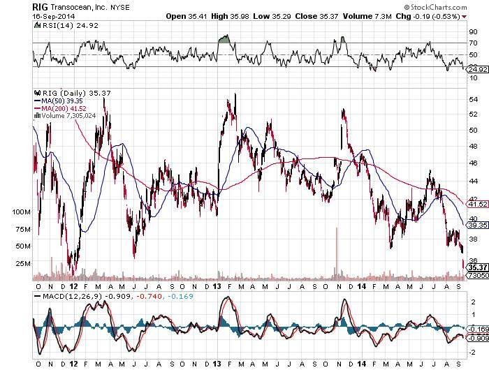 Beware the value trap Oil stocks are not as cheap as they look The Globe and Mail