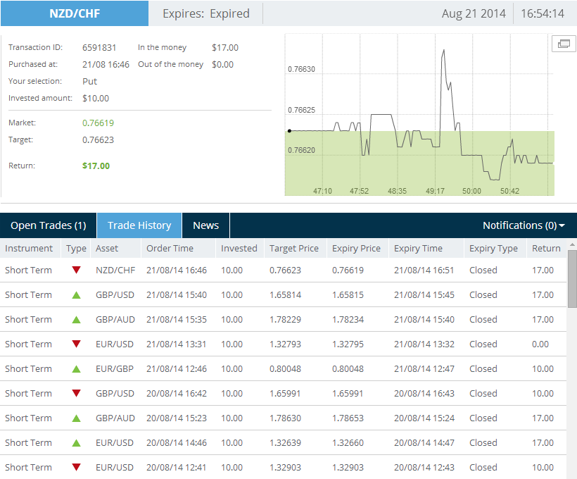 Binary option forex brokers Sweet Montage