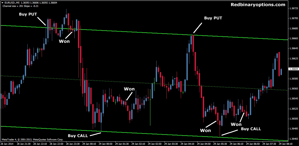 10 Minute binary options strategies charts trading system