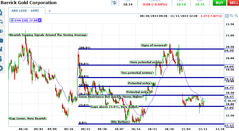 Fibonacci Targets and Retracements