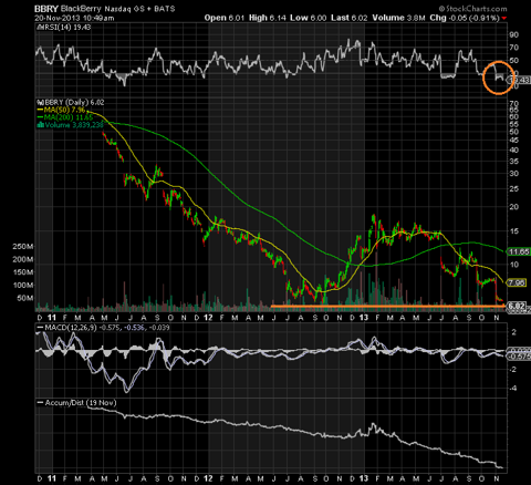 BlackBerry Shareholders Got Flooded BlackBerry Ltd (NASDAQ BBRY)