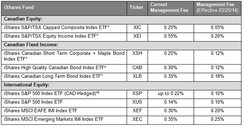 BlackRock s iShares bets cheap isn t better for ETFs