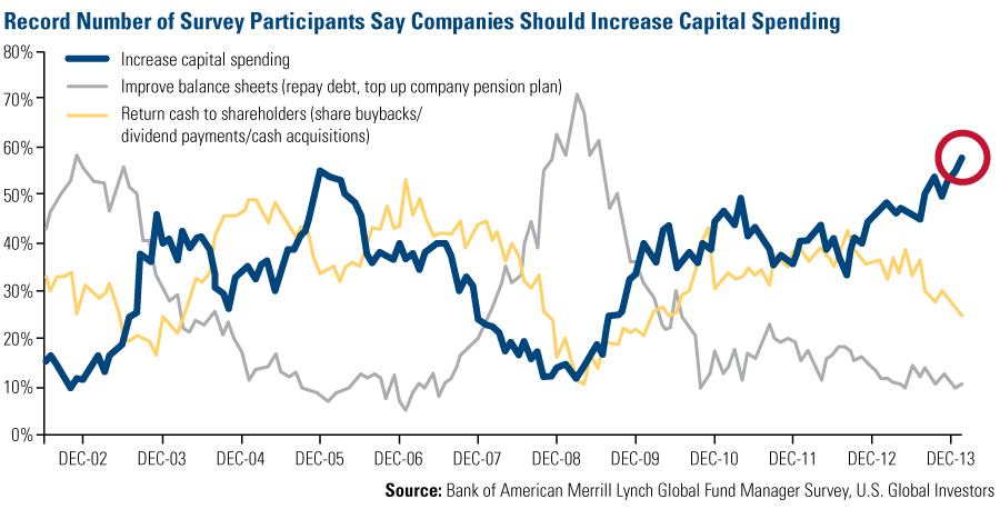 BofA Merrill Lynch Fund Manager Survey Finds Ongoing Rise in Optimism for 2014 Growth