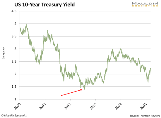 Bond ETFs A New Way to Buy High And Maybe Sell Low