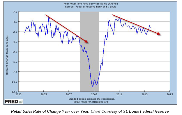 Investors Buying Retail Despite Warning Signs