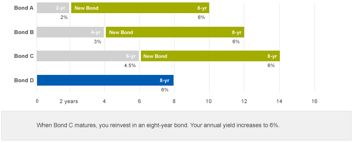 Bond Fund Ladders Using Them To Prepare For Higher Interest Rates_2