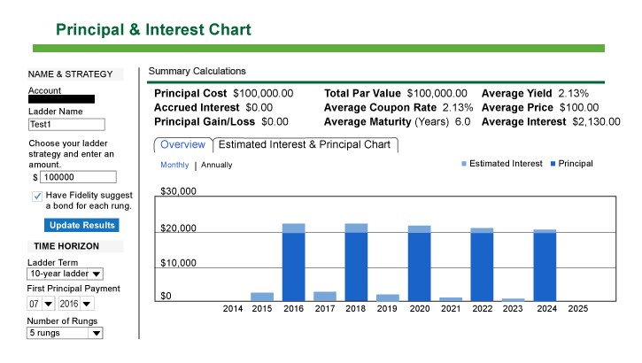 Retirement savers should ladder bonds